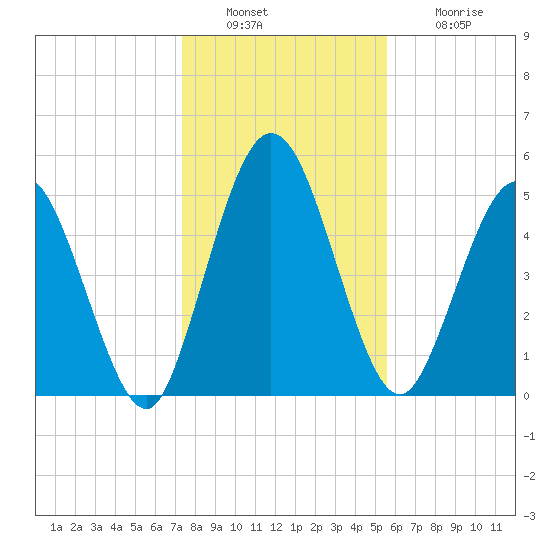 Harrietts Bluff tide chart for Friday, December 29, 2023