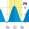 Harrietts Bluff tide chart for Friday, December 29, 2023