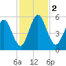 Harrietts Bluff tide chart for Saturday, December 2, 2023