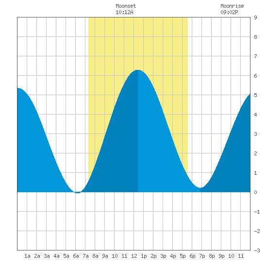Harrietts Bluff tide chart for Saturday, December 30, 2023
