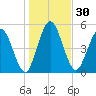 Harrietts Bluff tide chart for Saturday, December 30, 2023