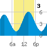 Harrietts Bluff tide chart for Sunday, December 3, 2023