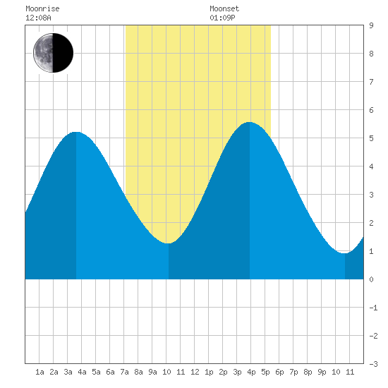 Harrietts Bluff tide chart for Tuesday, December 5, 2023