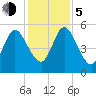 Harrietts Bluff tide chart for Tuesday, December 5, 2023