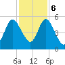 Harrietts Bluff tide chart for Wednesday, December 6, 2023