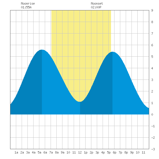 Harrietts Bluff tide chart for Thursday, December 7, 2023