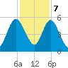 Harrietts Bluff tide chart for Thursday, December 7, 2023
