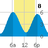 Harrietts Bluff tide chart for Friday, December 8, 2023
