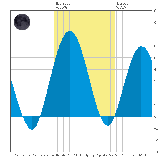 Harrietts Bluff tide chart for Thursday, January 11, 2024