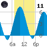 Harrietts Bluff tide chart for Thursday, January 11, 2024