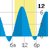 Harrietts Bluff tide chart for Friday, January 12, 2024
