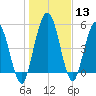 Harrietts Bluff tide chart for Saturday, January 13, 2024