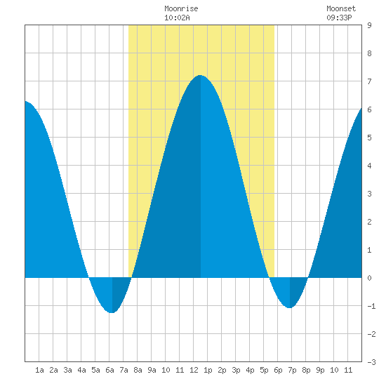 Harrietts Bluff tide chart for Sunday, January 14, 2024