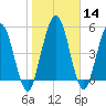 Harrietts Bluff tide chart for Sunday, January 14, 2024