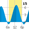 Harrietts Bluff tide chart for Monday, January 15, 2024
