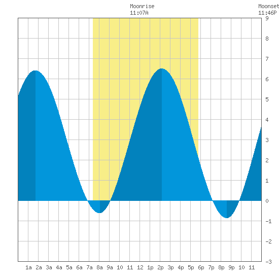 Harrietts Bluff tide chart for Tuesday, January 16, 2024