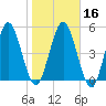 Harrietts Bluff tide chart for Tuesday, January 16, 2024