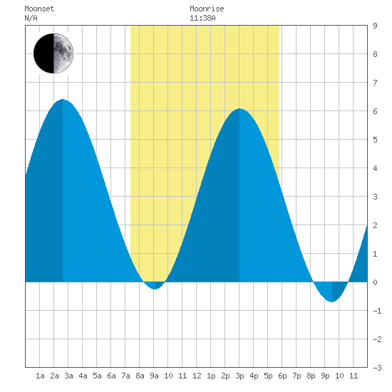 Harrietts Bluff tide chart for Wednesday, January 17, 2024