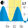 Harrietts Bluff tide chart for Wednesday, January 17, 2024
