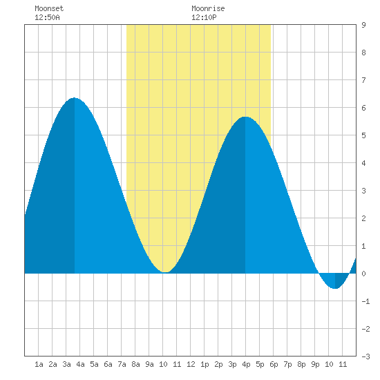 Harrietts Bluff tide chart for Thursday, January 18, 2024