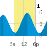 Harrietts Bluff tide chart for Monday, January 1, 2024