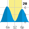 Harrietts Bluff tide chart for Saturday, January 20, 2024