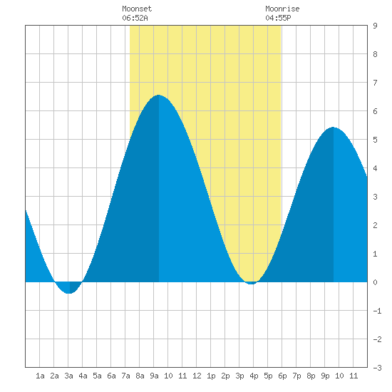 Harrietts Bluff tide chart for Wednesday, January 24, 2024