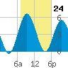 Harrietts Bluff tide chart for Wednesday, January 24, 2024
