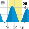 Harrietts Bluff tide chart for Thursday, January 25, 2024