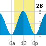 Harrietts Bluff tide chart for Sunday, January 28, 2024