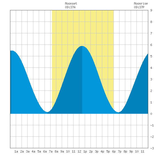 Harrietts Bluff tide chart for Monday, January 29, 2024