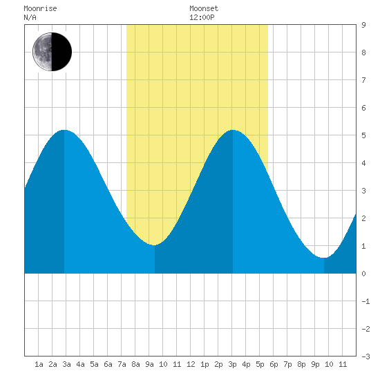 Harrietts Bluff tide chart for Wednesday, January 3, 2024
