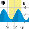Harrietts Bluff tide chart for Wednesday, January 3, 2024