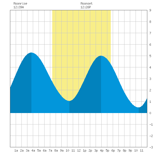 Harrietts Bluff tide chart for Thursday, January 4, 2024