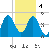 Harrietts Bluff tide chart for Thursday, January 4, 2024