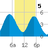 Harrietts Bluff tide chart for Friday, January 5, 2024