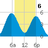 Harrietts Bluff tide chart for Saturday, January 6, 2024