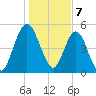 Harrietts Bluff tide chart for Sunday, January 7, 2024