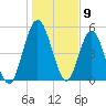 Harrietts Bluff tide chart for Tuesday, January 9, 2024