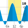 Harrietts Bluff tide chart for Saturday, February 10, 2024