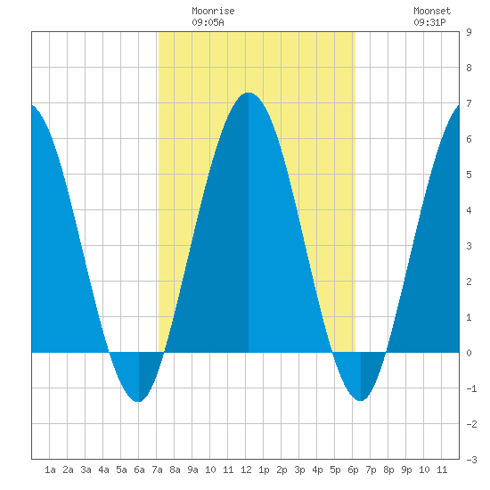 Harrietts Bluff tide chart for Monday, February 12, 2024