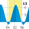 Harrietts Bluff tide chart for Tuesday, February 13, 2024