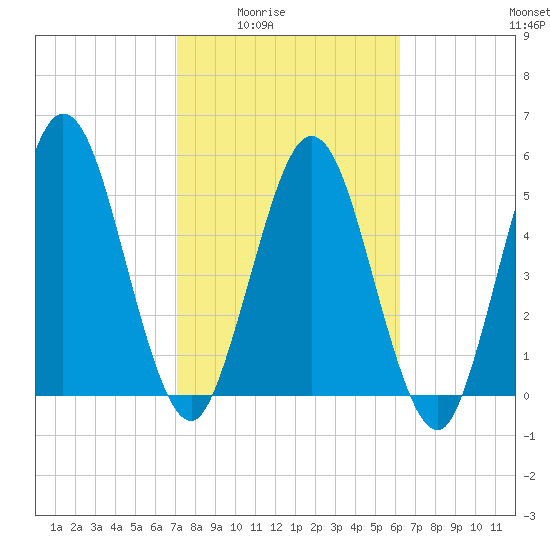 Harrietts Bluff tide chart for Wednesday, February 14, 2024