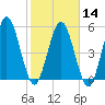Harrietts Bluff tide chart for Wednesday, February 14, 2024