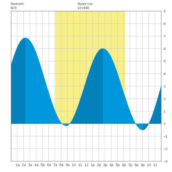 Harrietts Bluff tide chart for Thursday, February 15, 2024