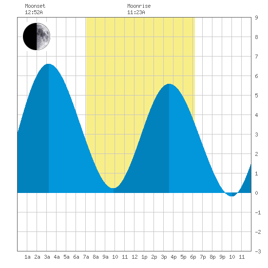Harrietts Bluff tide chart for Friday, February 16, 2024