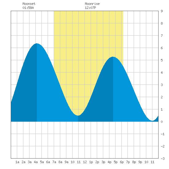 Harrietts Bluff tide chart for Saturday, February 17, 2024