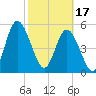 Harrietts Bluff tide chart for Saturday, February 17, 2024