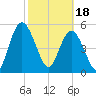 Harrietts Bluff tide chart for Sunday, February 18, 2024