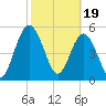 Harrietts Bluff tide chart for Monday, February 19, 2024